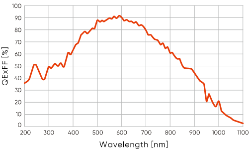 寬光譜成像，高信噪比