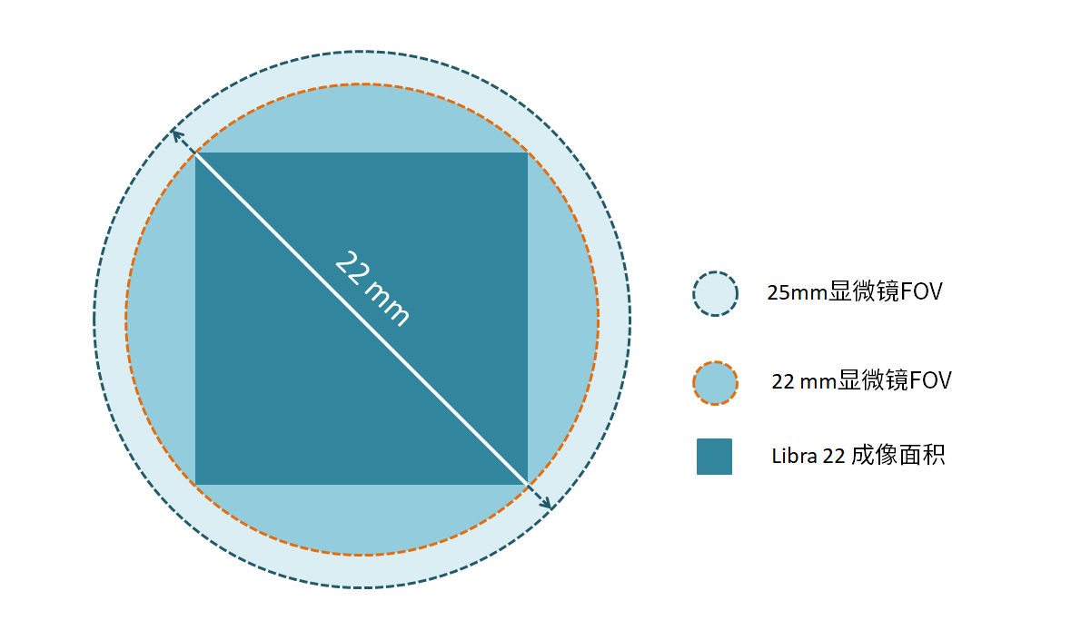 大靶面/高分辨率<br>適配現代光學顯微系統