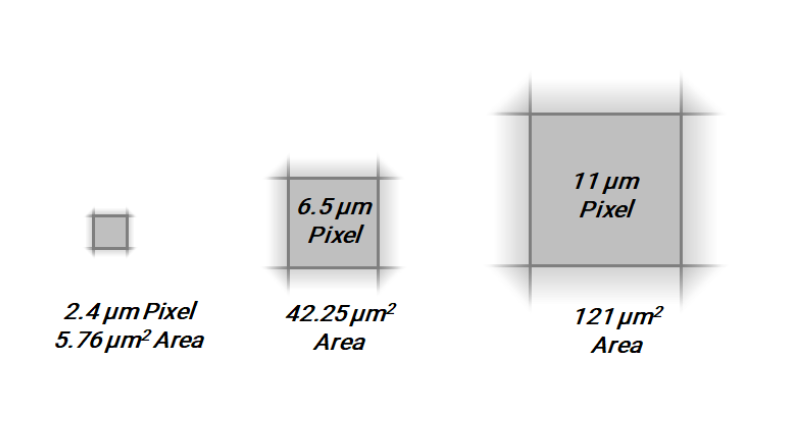 像元尺寸是什么，科學相機的像元尺寸如何選擇？
