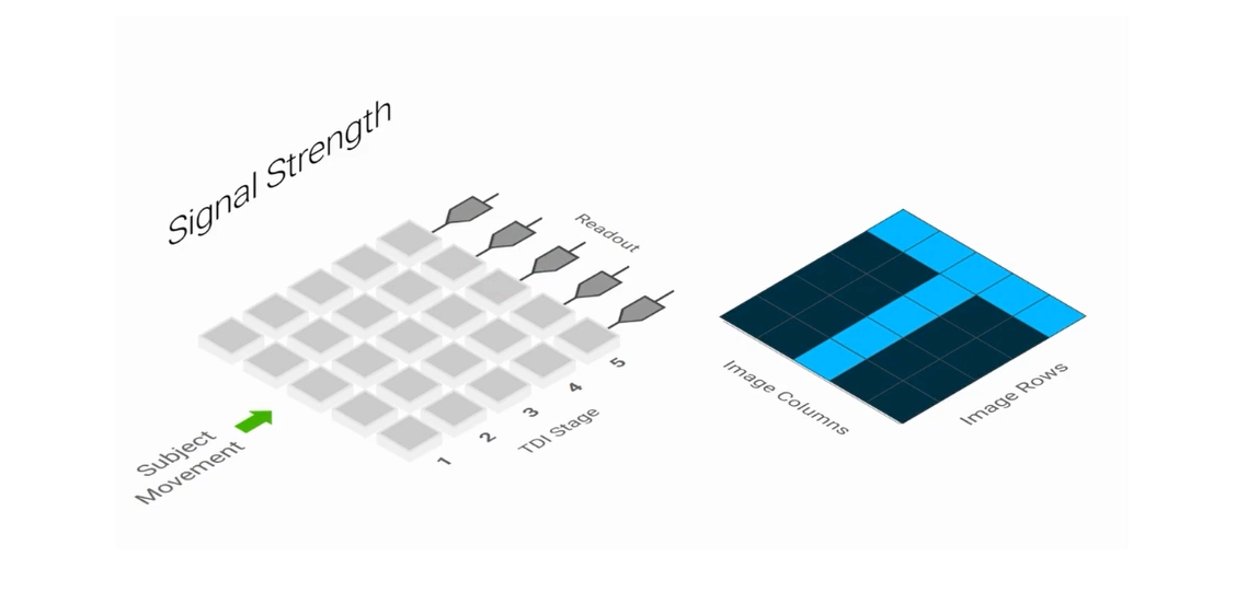 為什么TDI相機技術在產業裝備升級中越來越流行？